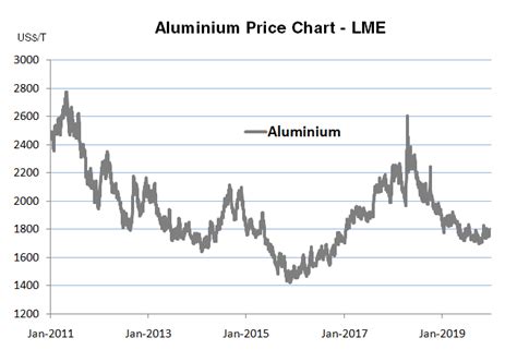 aluminum price per pound today